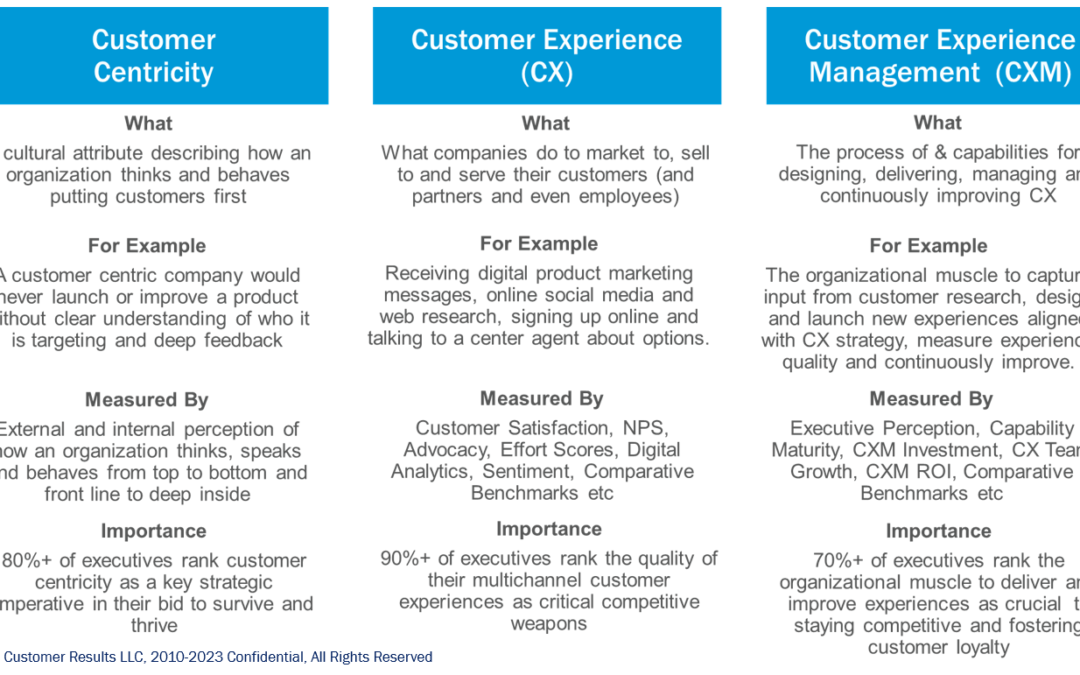 Customer Centricity vs Experience vs Experience Management