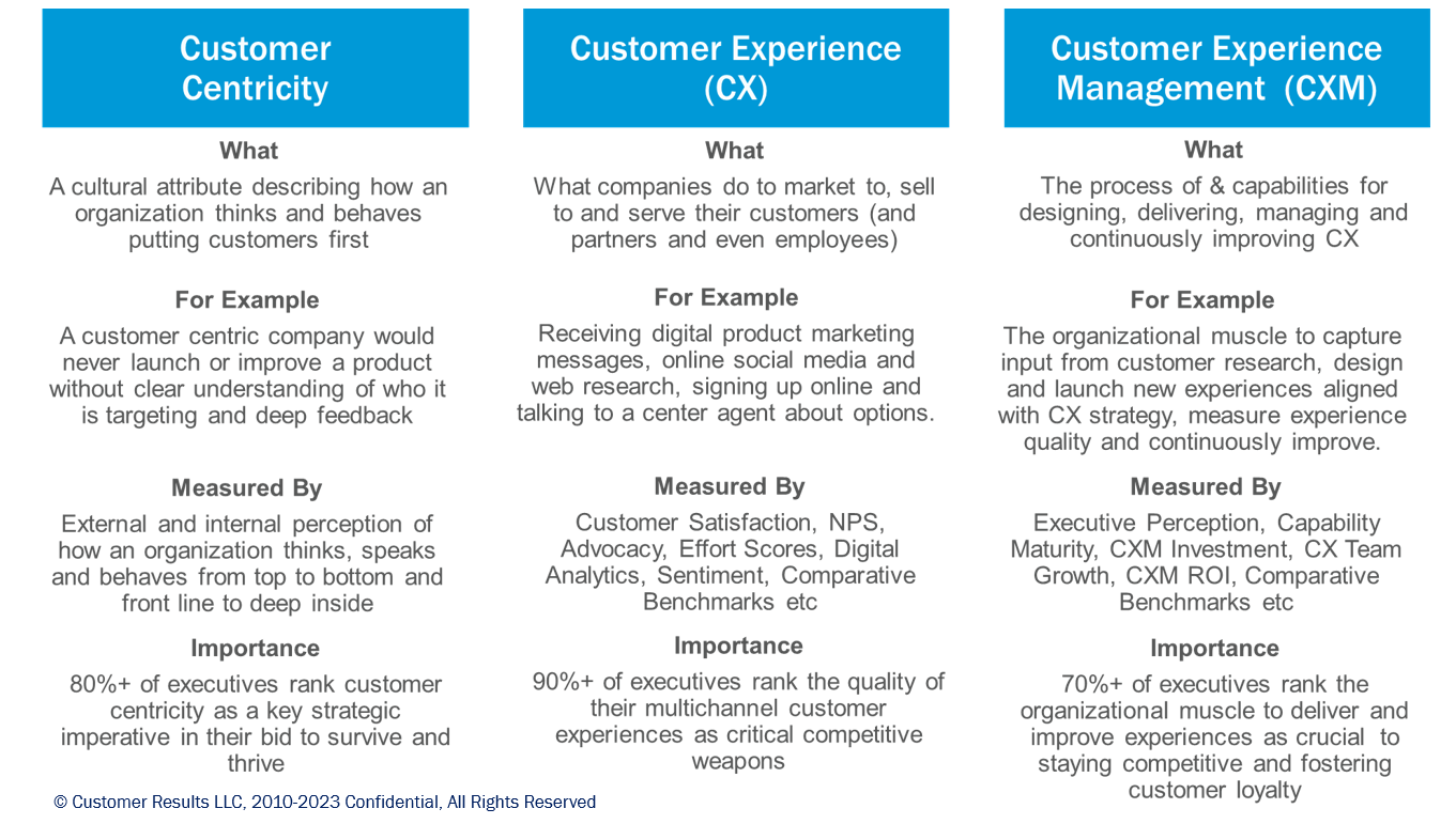 Customer Centricity vs Experience vs Experience Management